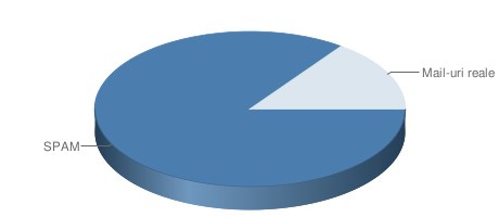 90% din email-uri sunt spam! 90% din email-uri sunt spam!